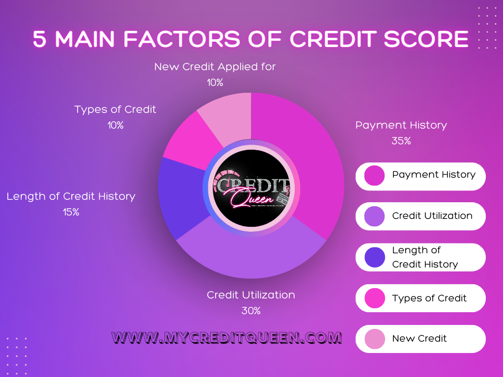 Pie chart of the 5 main factors of a credit score. Payment History 35%, Credit Utilization 30%, Length of credit history 15%, Types of credit 10%, New credit 10%